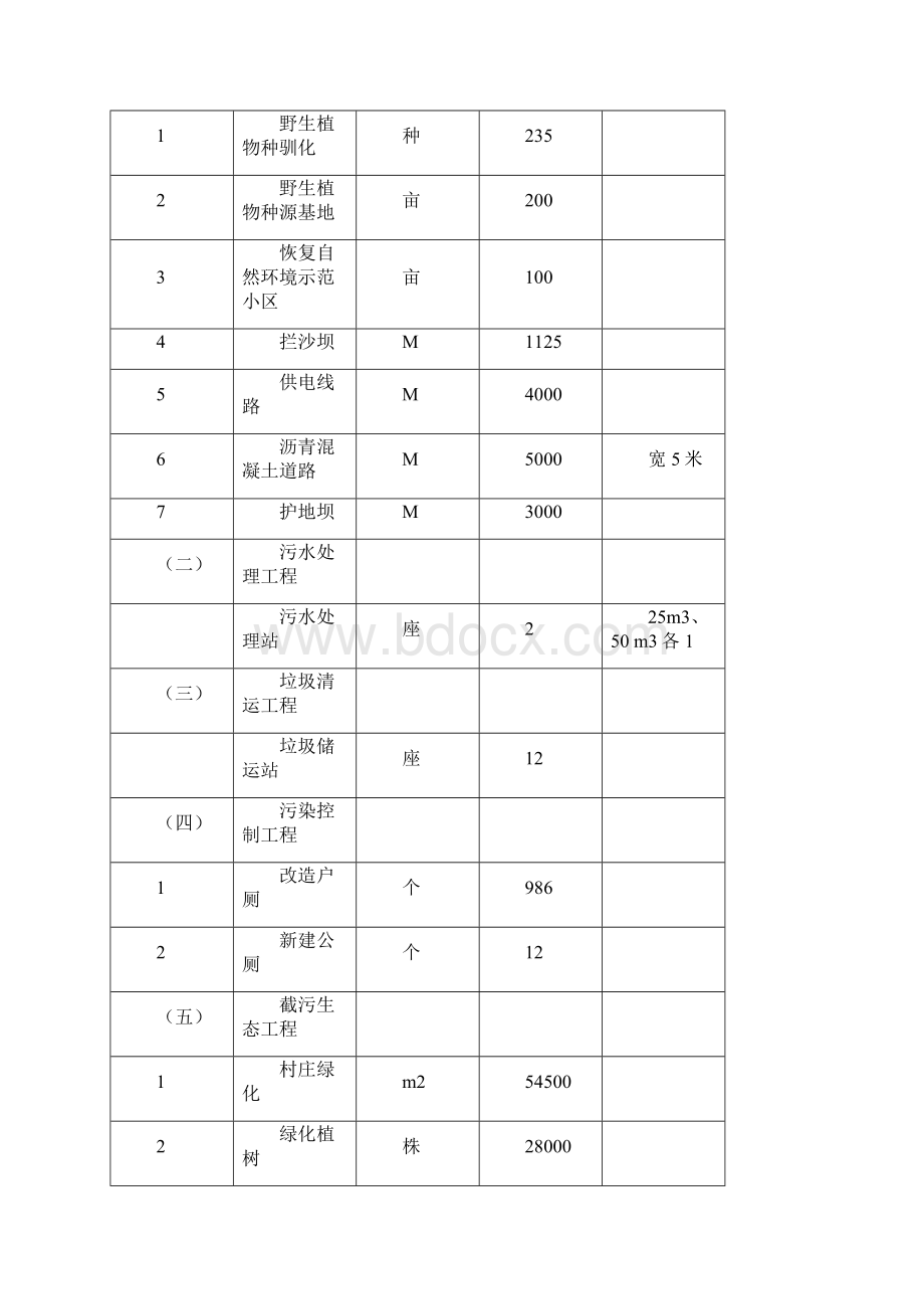 水源保护区生态环境示范工程项目可行性研究报告.docx_第3页