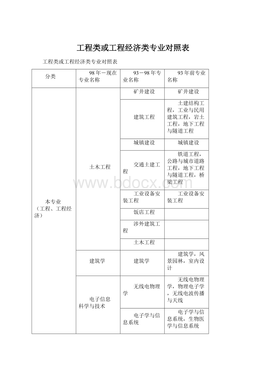 工程类或工程经济类专业对照表.docx