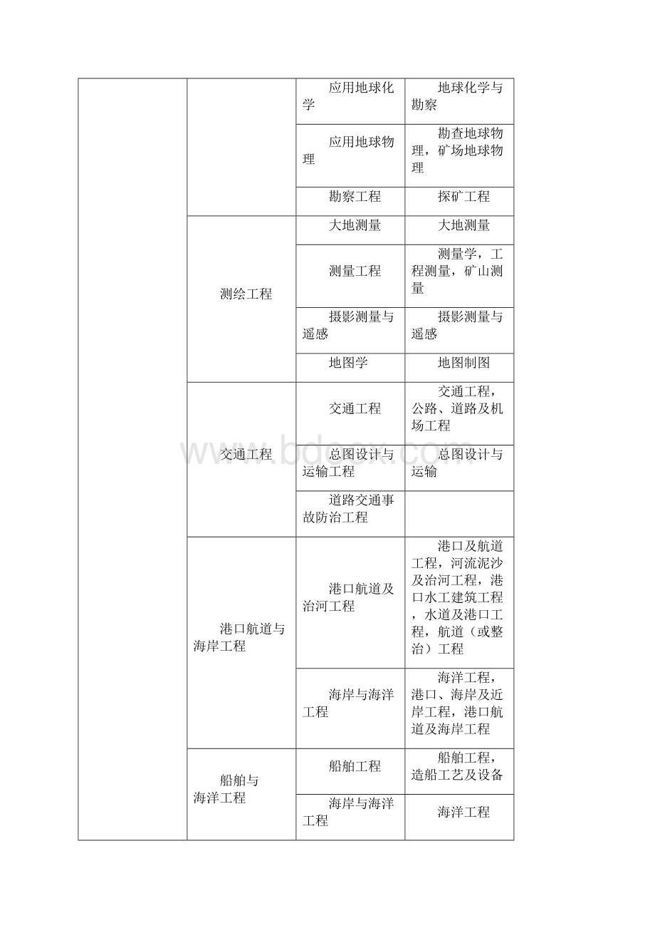 工程类或工程经济类专业对照表.docx_第3页