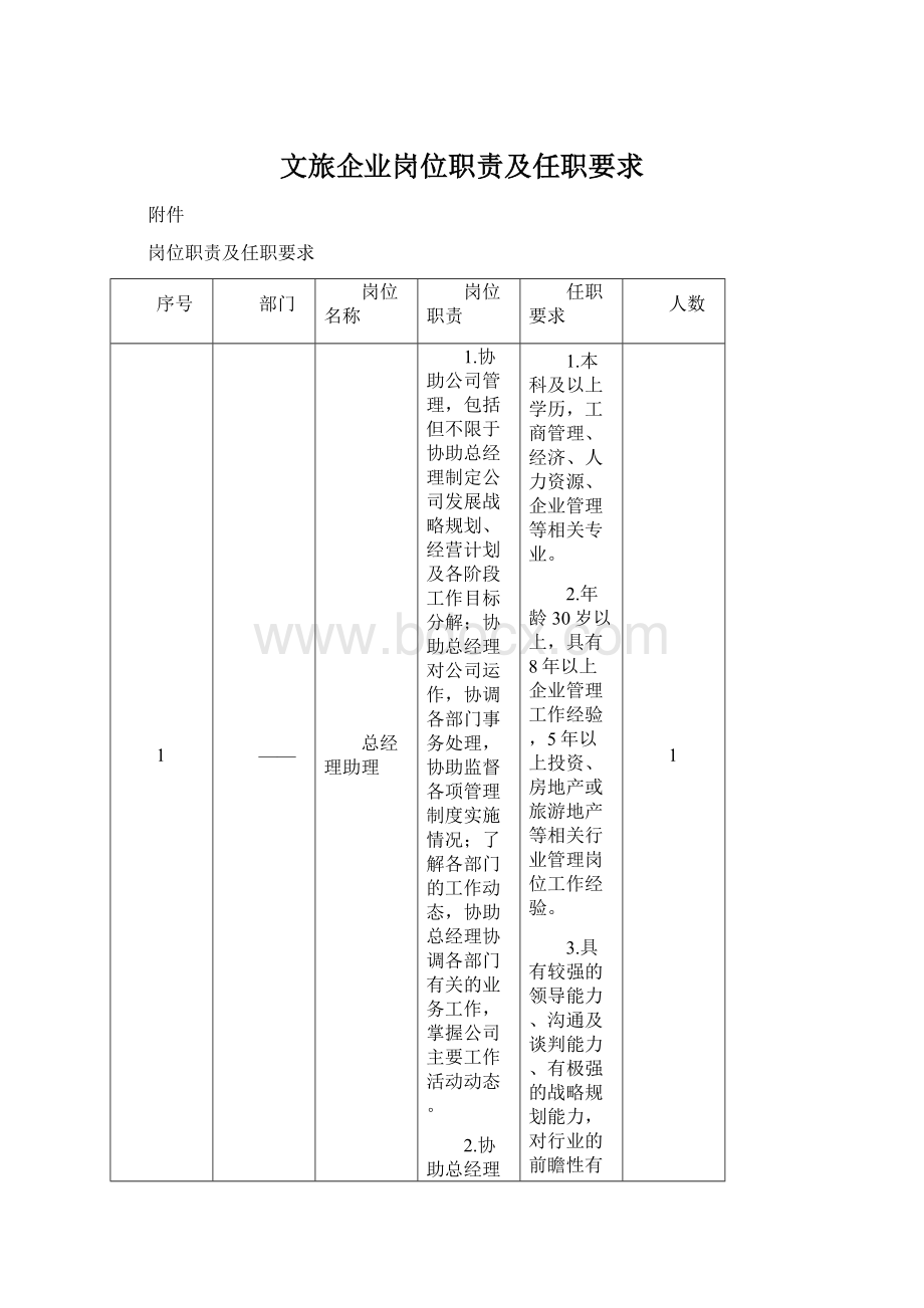 文旅企业岗位职责及任职要求文档格式.docx