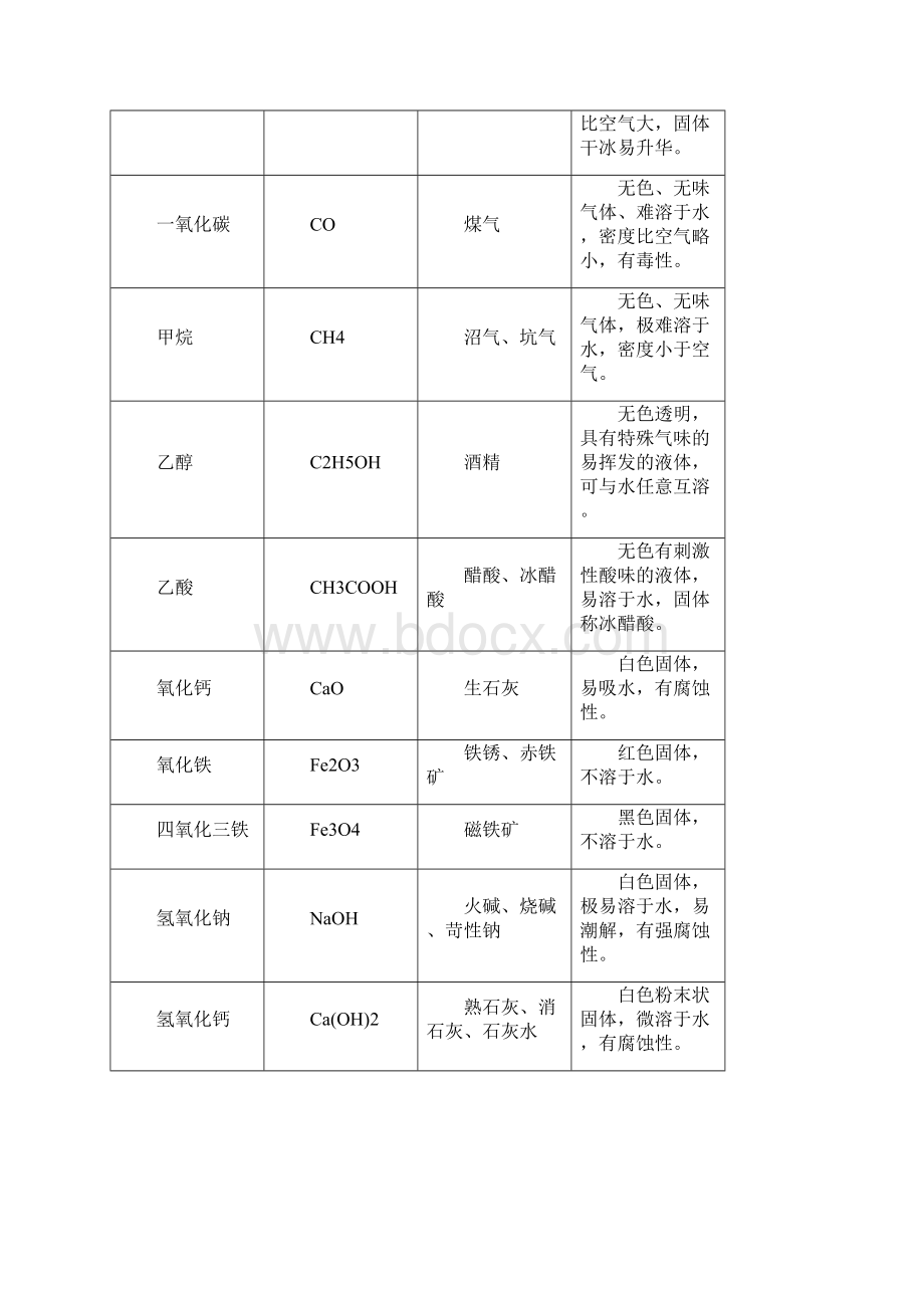 初三化学复习重点知识点分类总结Word文档格式.docx_第2页