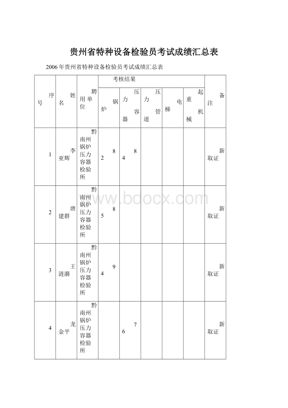 贵州省特种设备检验员考试成绩汇总表.docx