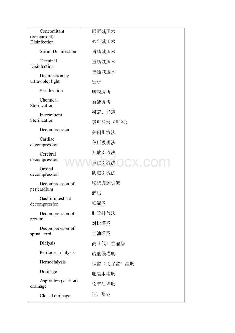 护理专业常用英语词汇Word文档格式.docx_第3页