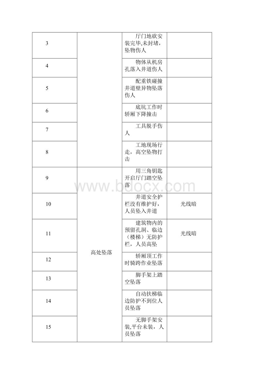 电梯安装维保人员培训安全手册.docx_第3页