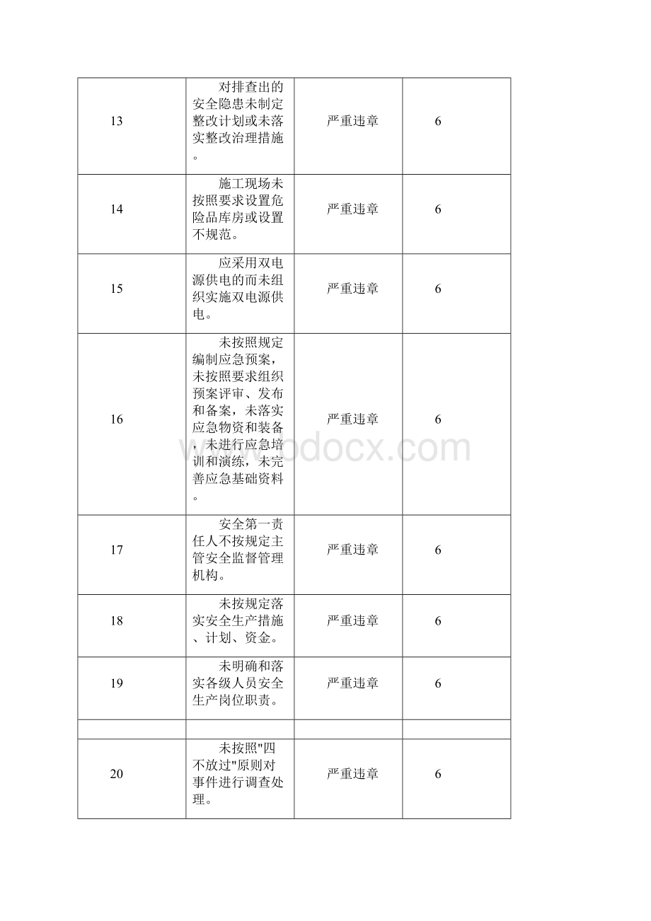 安全生产典型违章300条.docx_第3页