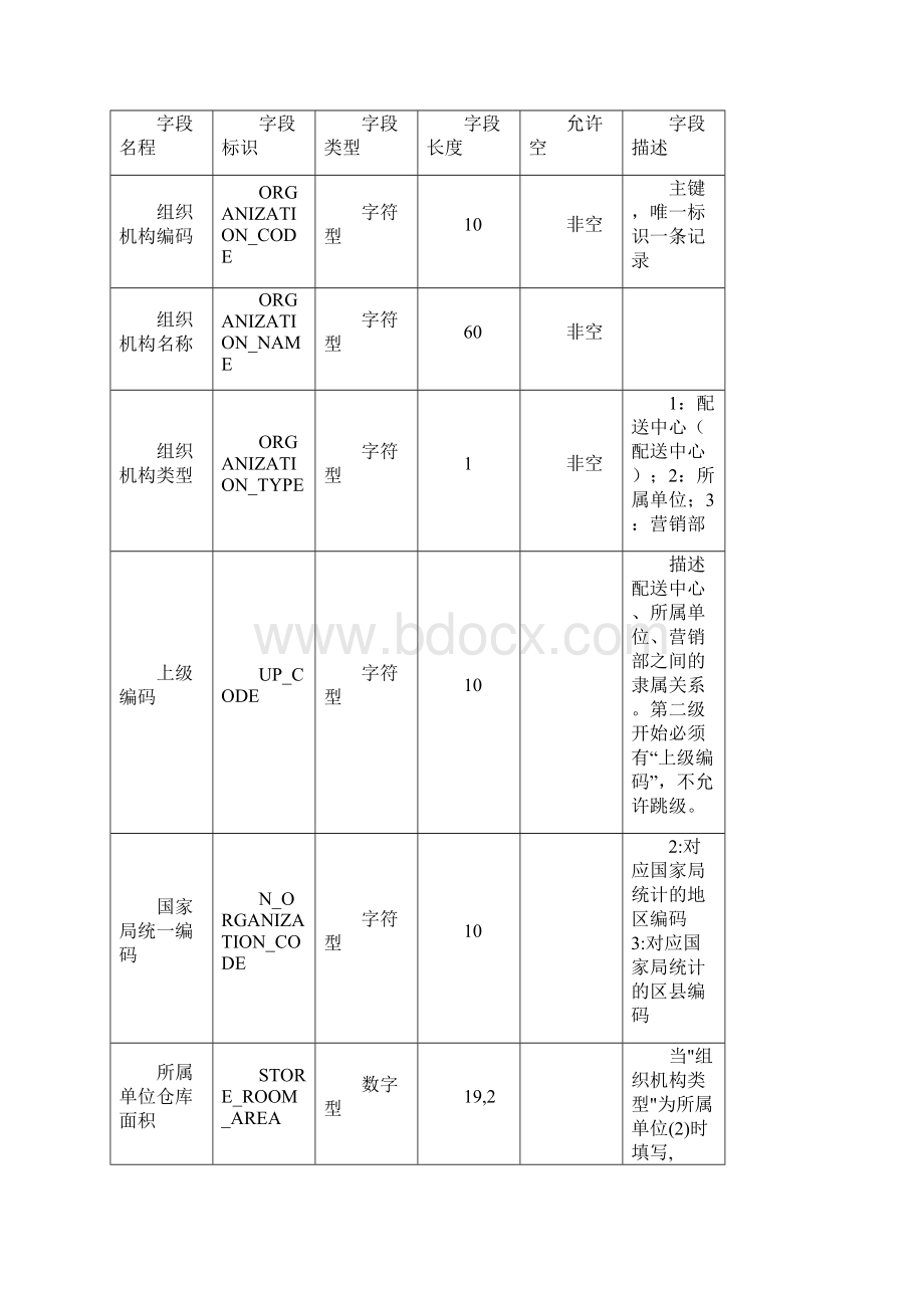 附8标准数据交换接口明细表仓储管理系统用.docx_第3页