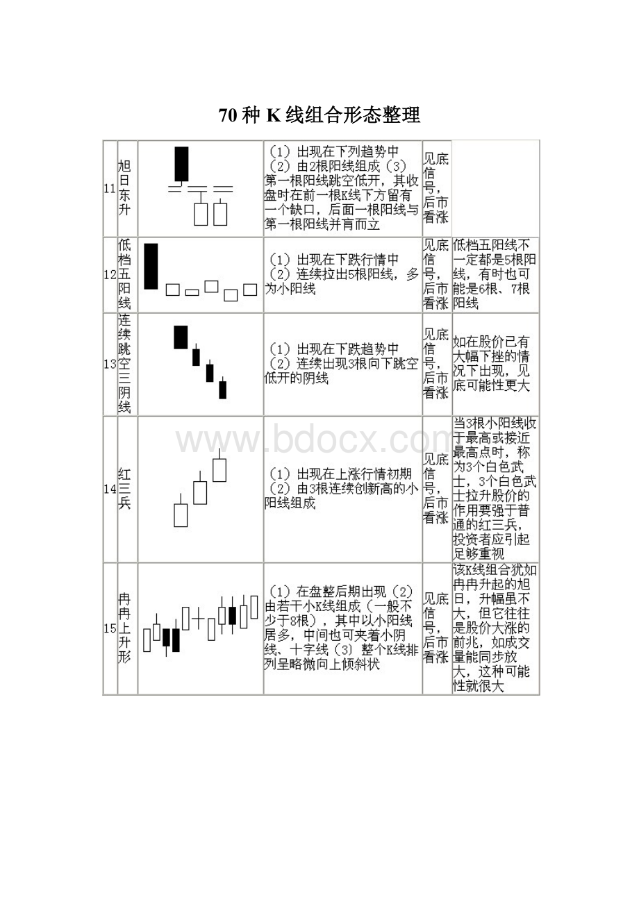 70种K线组合形态整理.docx_第1页