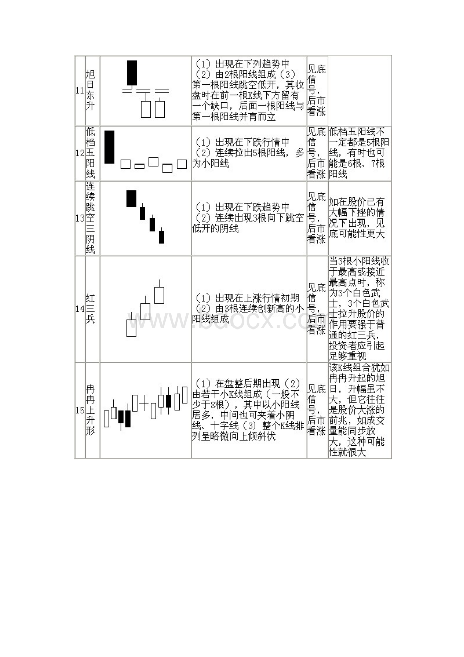 70种K线组合形态整理.docx_第2页