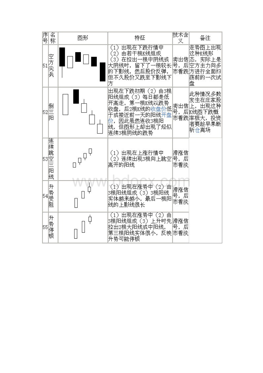 70种K线组合形态整理.docx_第3页