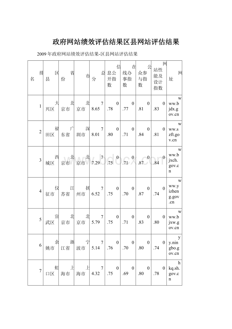 政府网站绩效评估结果区县网站评估结果Word文件下载.docx