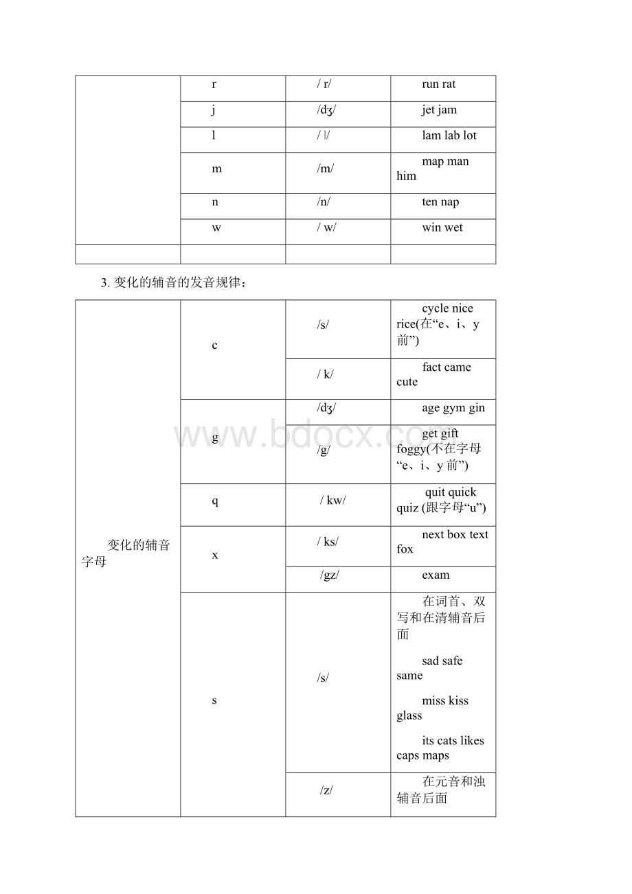 字母及字母组合发音规律整理.docx_第2页