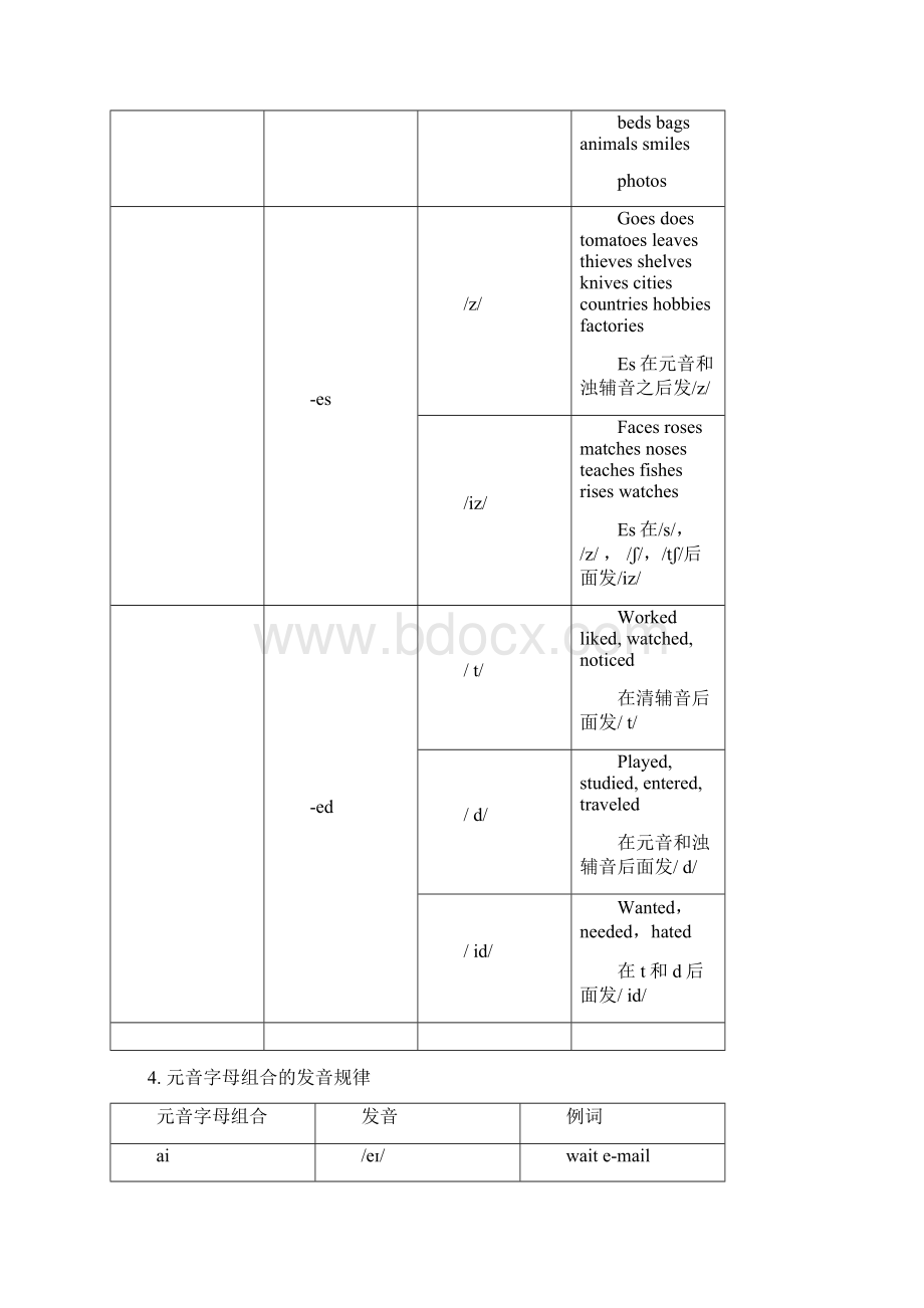 字母及字母组合发音规律整理.docx_第3页