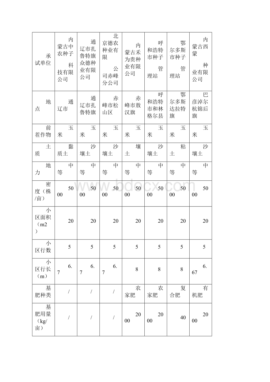 内蒙古自治区青贮玉米品种.docx_第3页