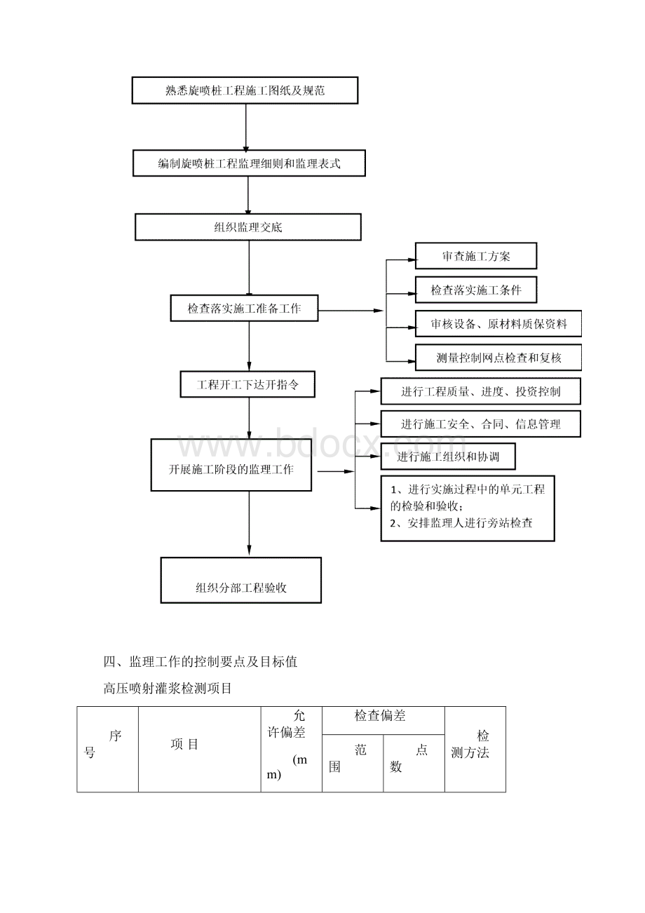 高压旋喷桩监理实施细则最新版本.docx_第2页