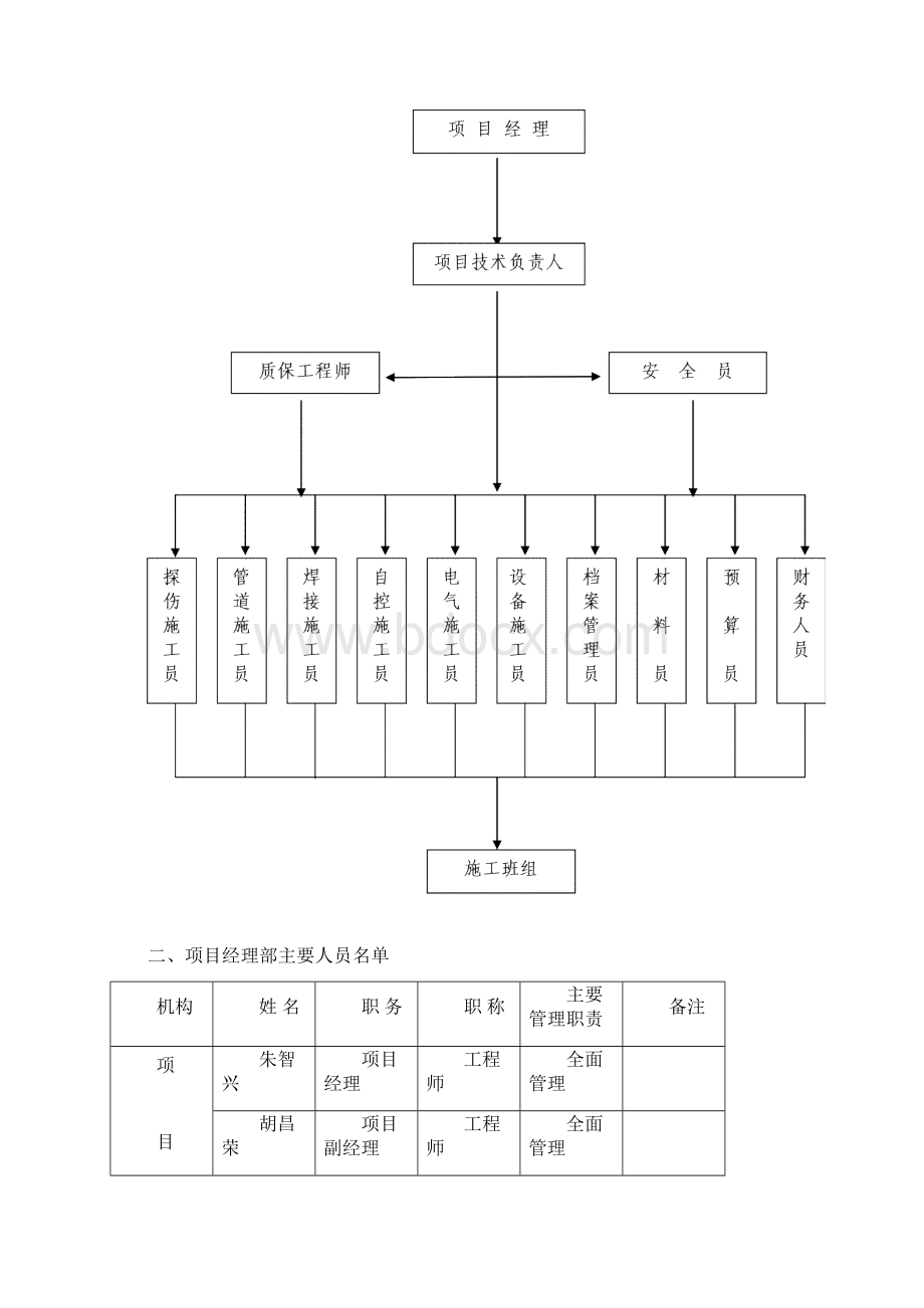 施工总结Word文档下载推荐.docx_第2页