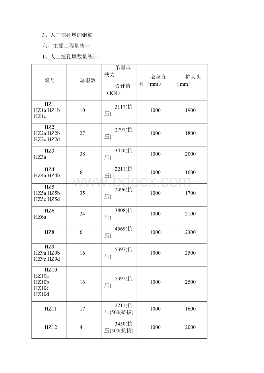 人工挖孔墩施工方案终结版.docx_第3页