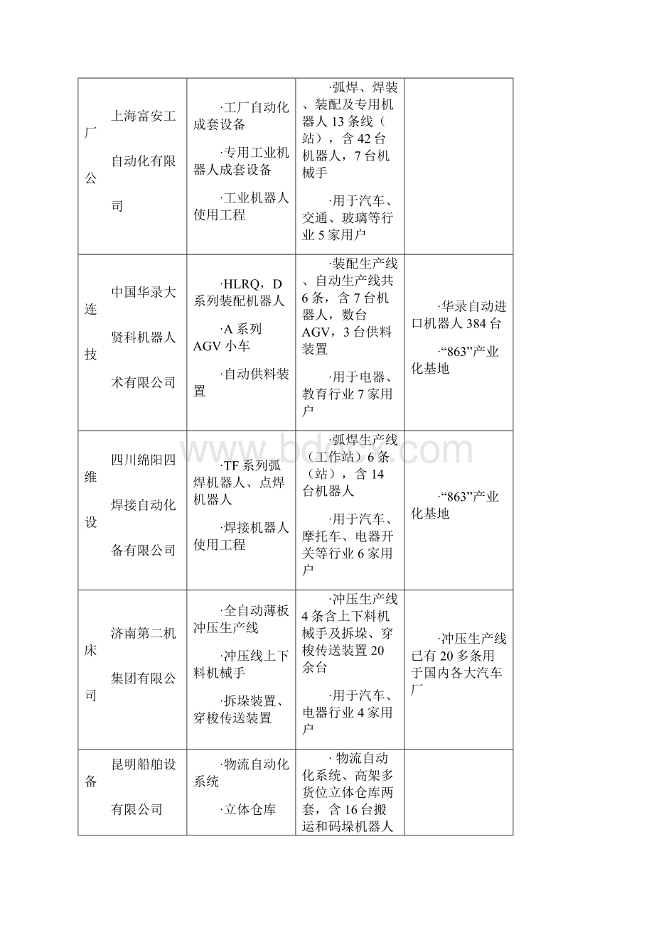 中国工业机器人产业分析研究报告.docx_第3页