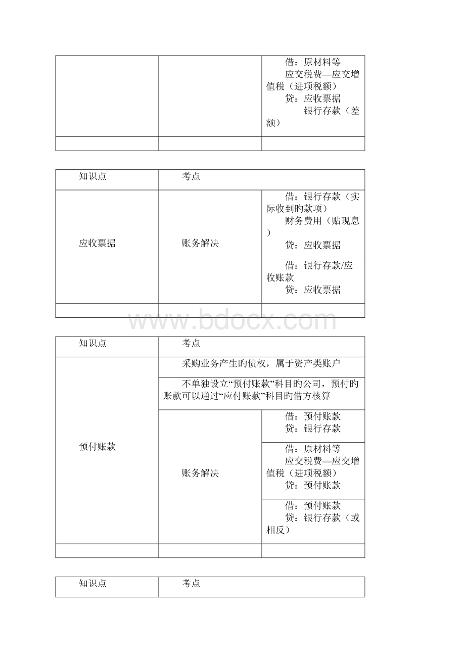 初级会计实务资产知识点总结.docx_第3页