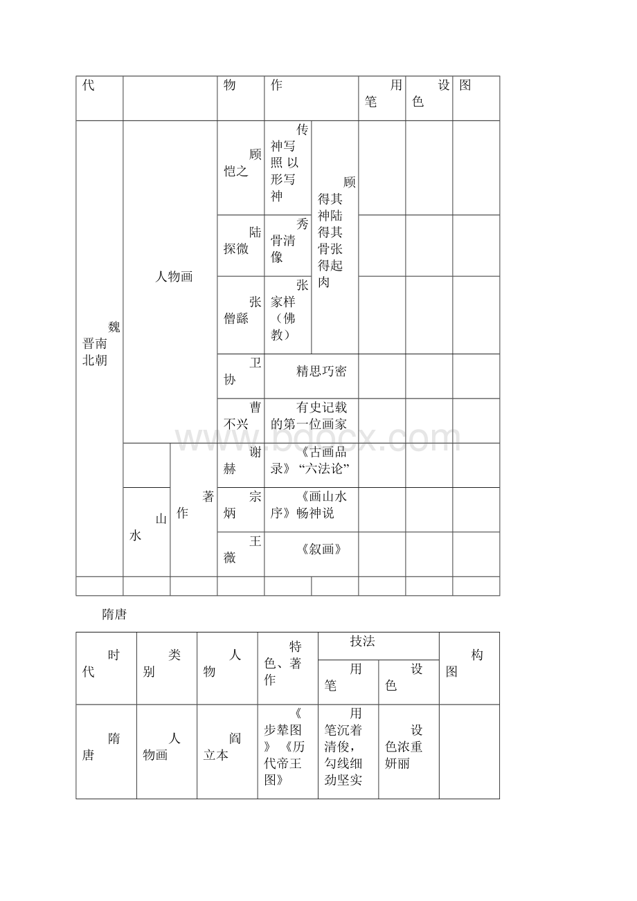 中国美术史 各朝代发展新特点剖析Word下载.docx_第2页