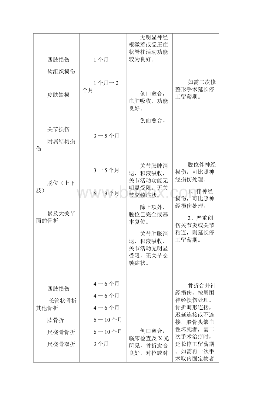 福建省工伤职工停工留薪期分类目1.docx_第2页