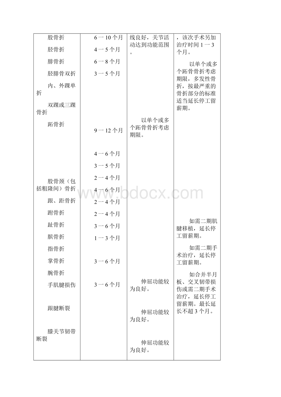 福建省工伤职工停工留薪期分类目1.docx_第3页