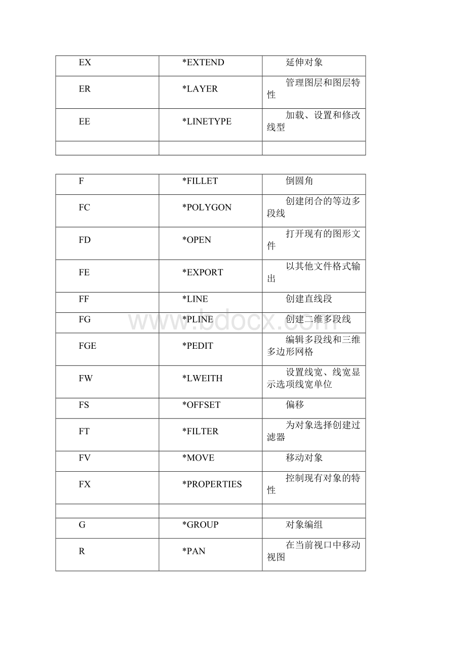 AutoCAD 快捷键含左手键命令及快捷键.docx_第3页