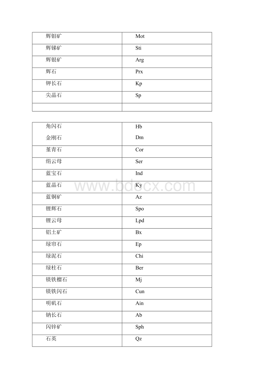 矿物单词缩写.docx_第2页