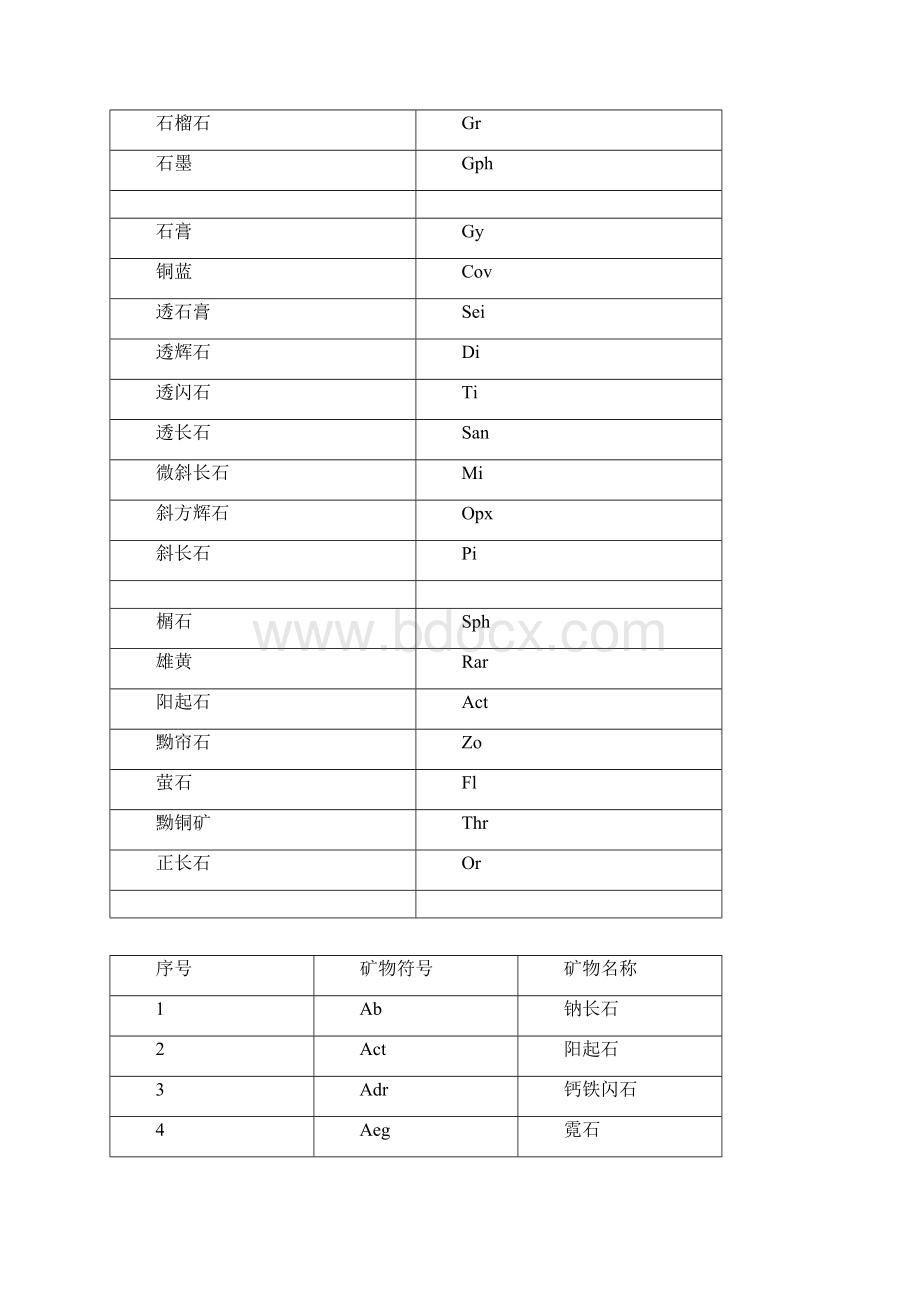 矿物单词缩写.docx_第3页