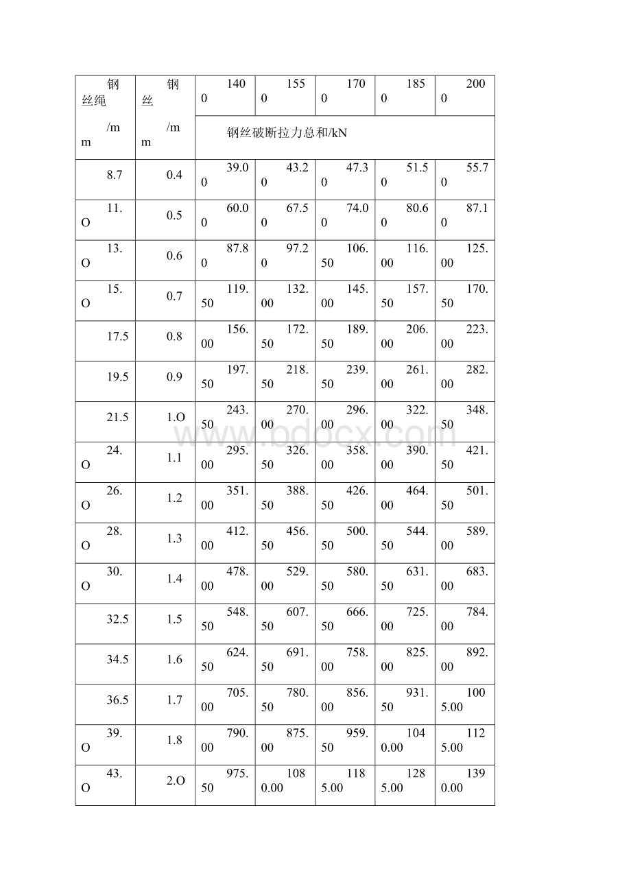 钢丝绳规格参数表.docx_第3页