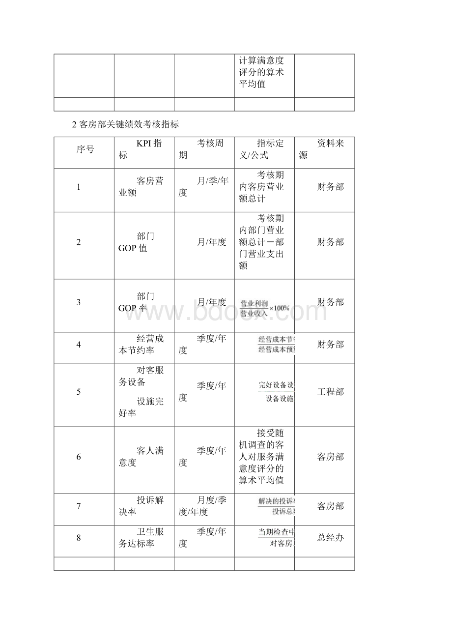 酒店KPI绩效考核指标.docx_第2页