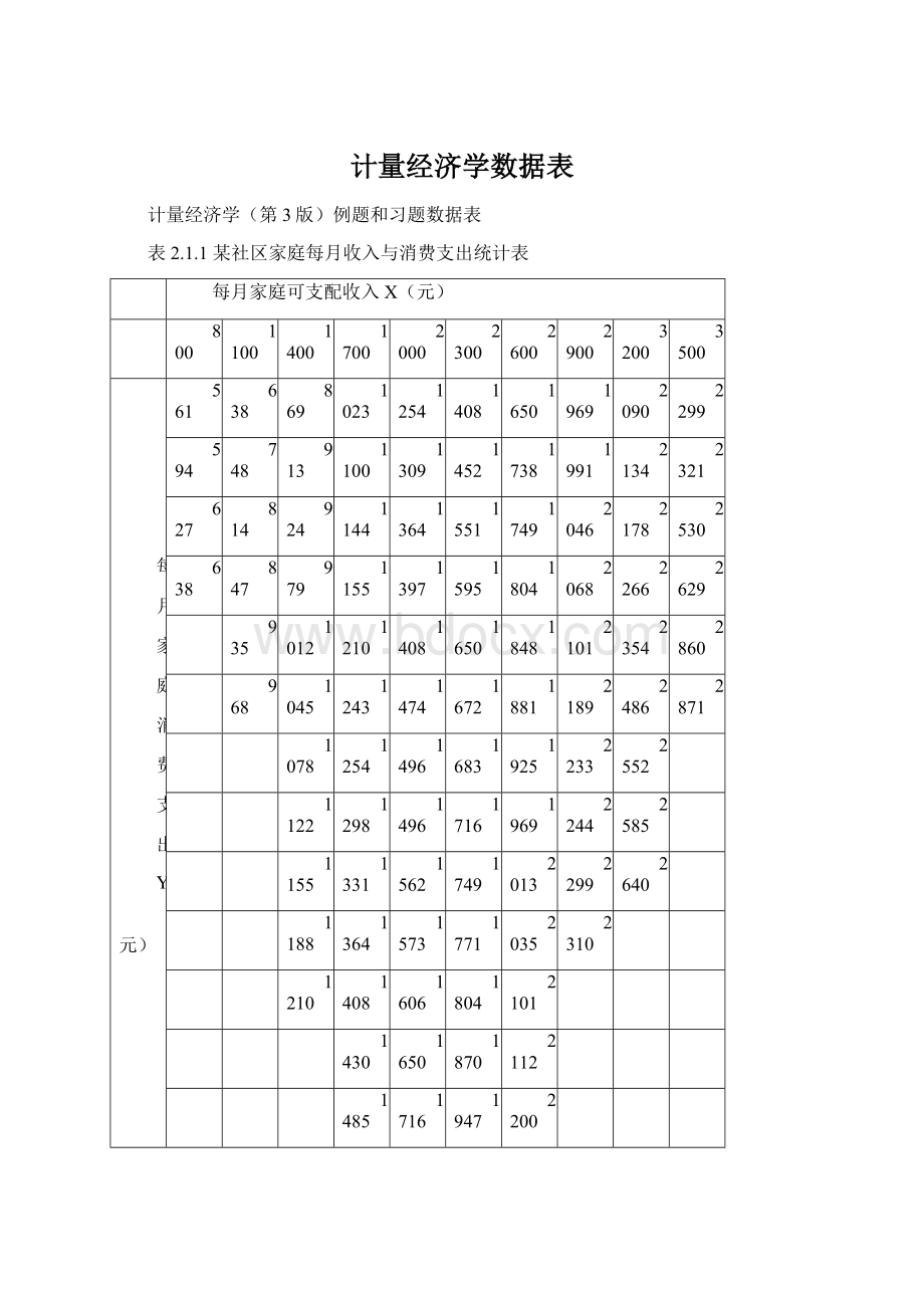 计量经济学数据表.docx_第1页