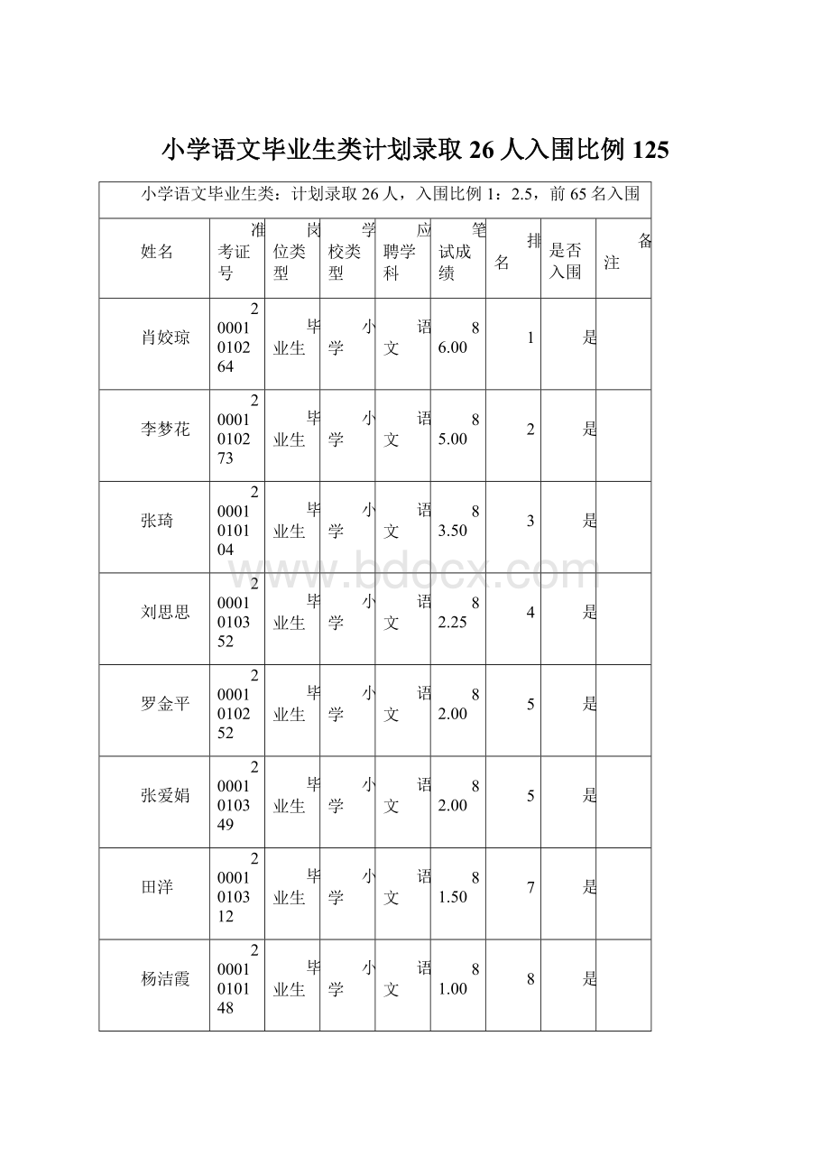 小学语文毕业生类计划录取26人入围比例125Word文档格式.docx_第1页