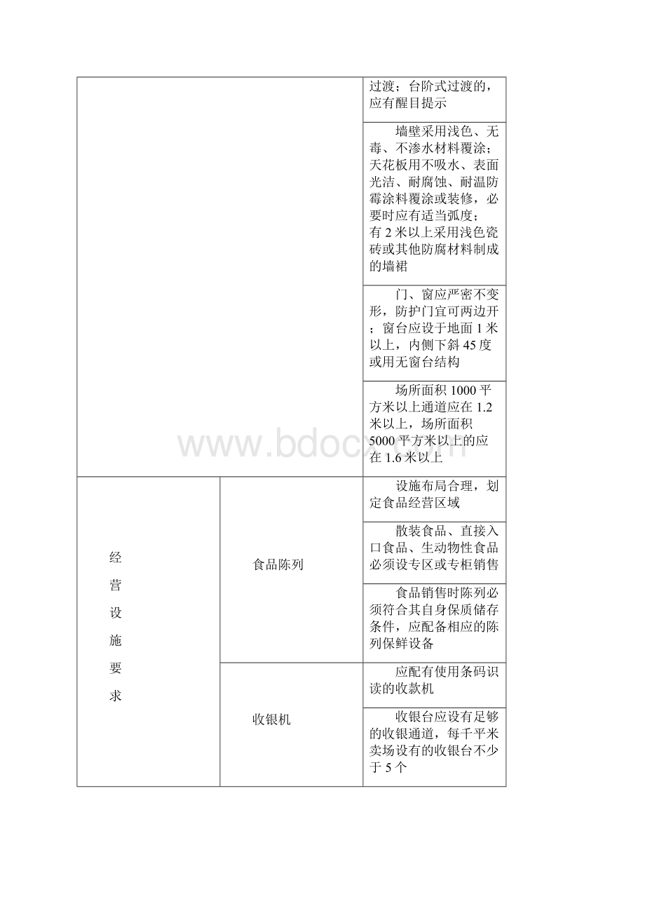 食品流通许可证申请条件列表.docx_第3页