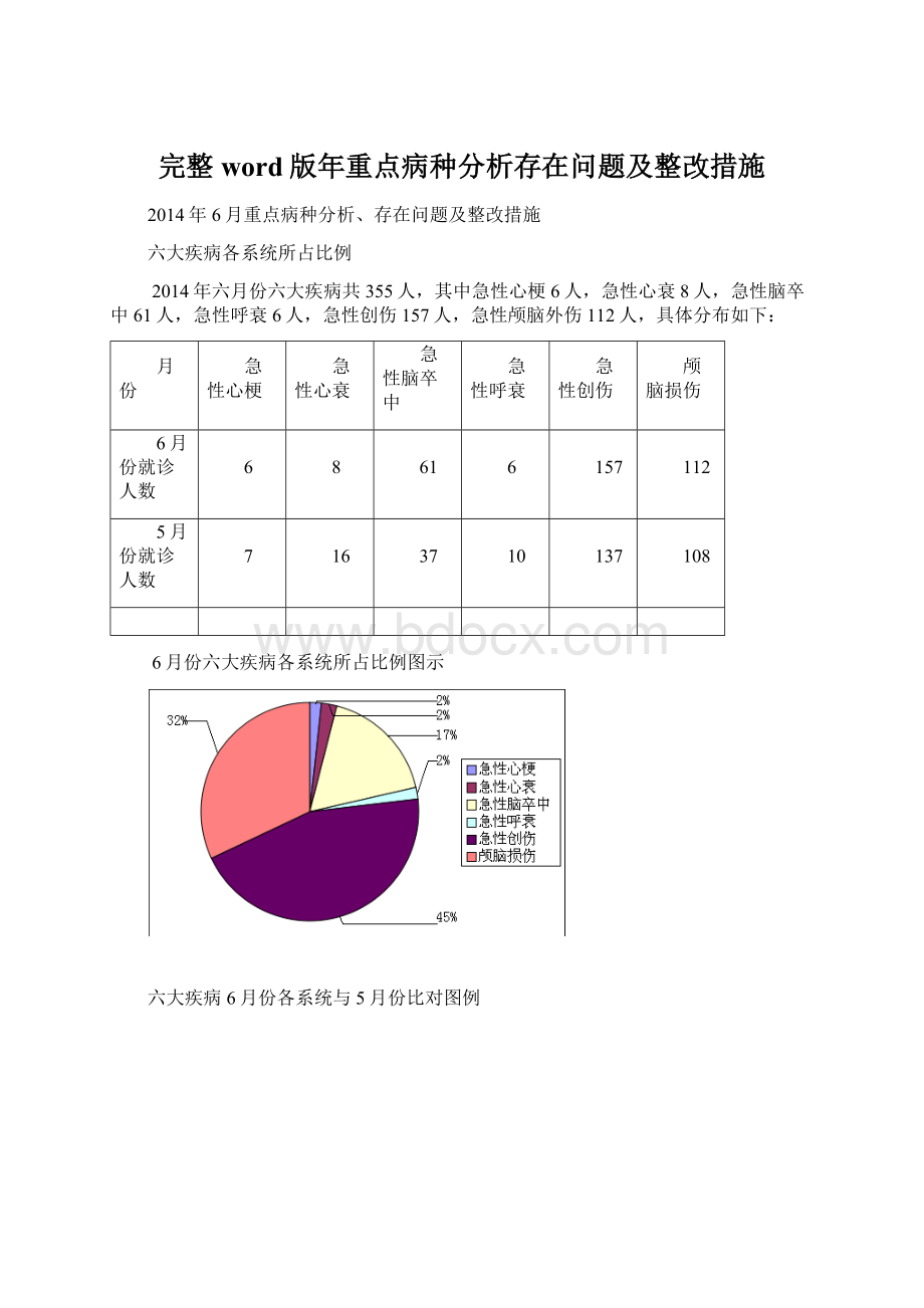 完整word版年重点病种分析存在问题及整改措施.docx_第1页