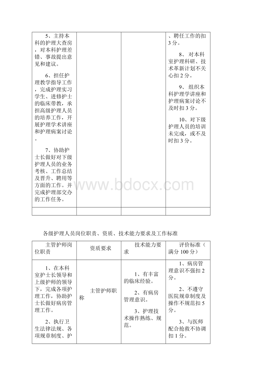 各级护理人员岗位职责工作标准.docx_第2页