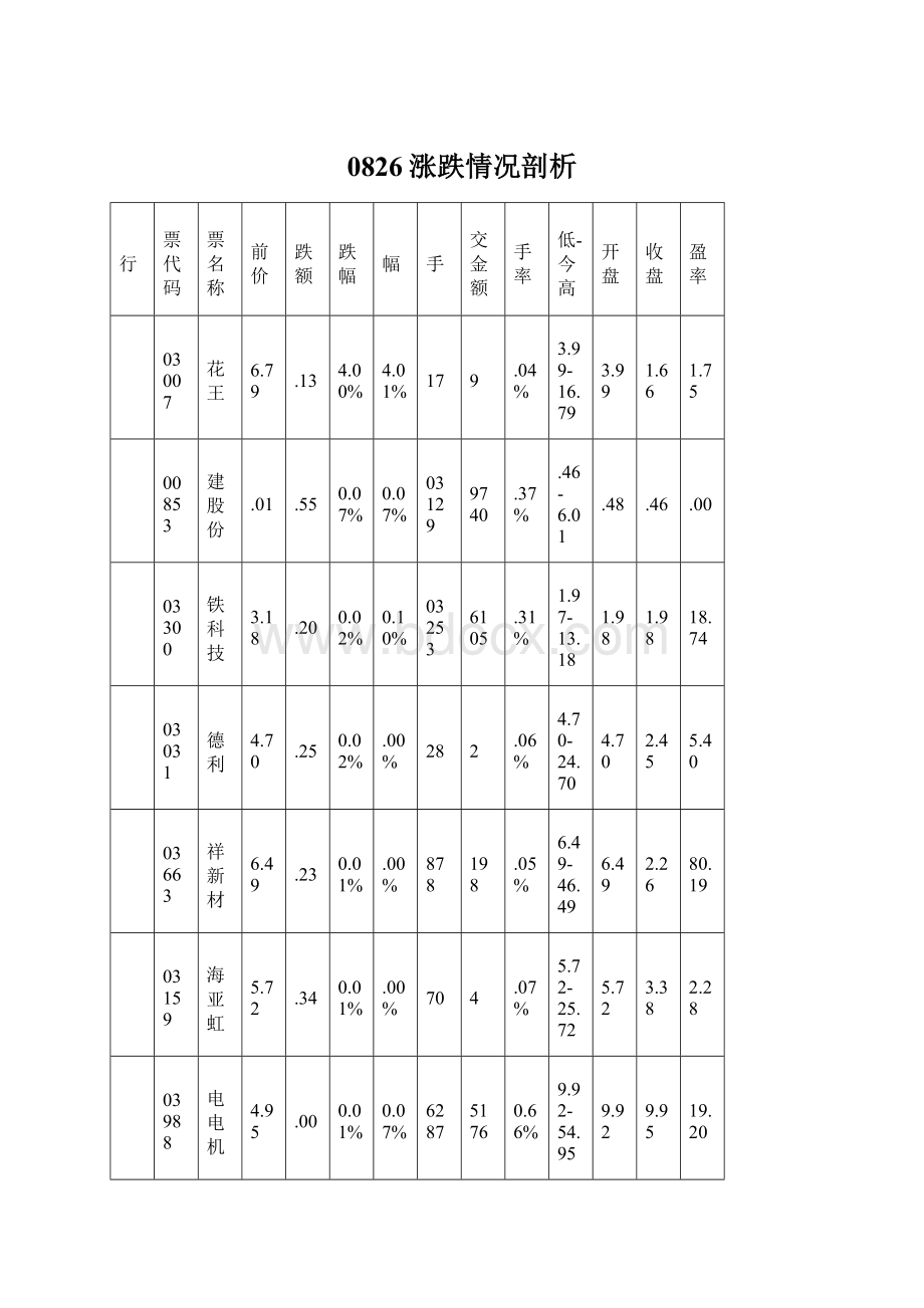 0826涨跌情况剖析Word文档格式.docx_第1页