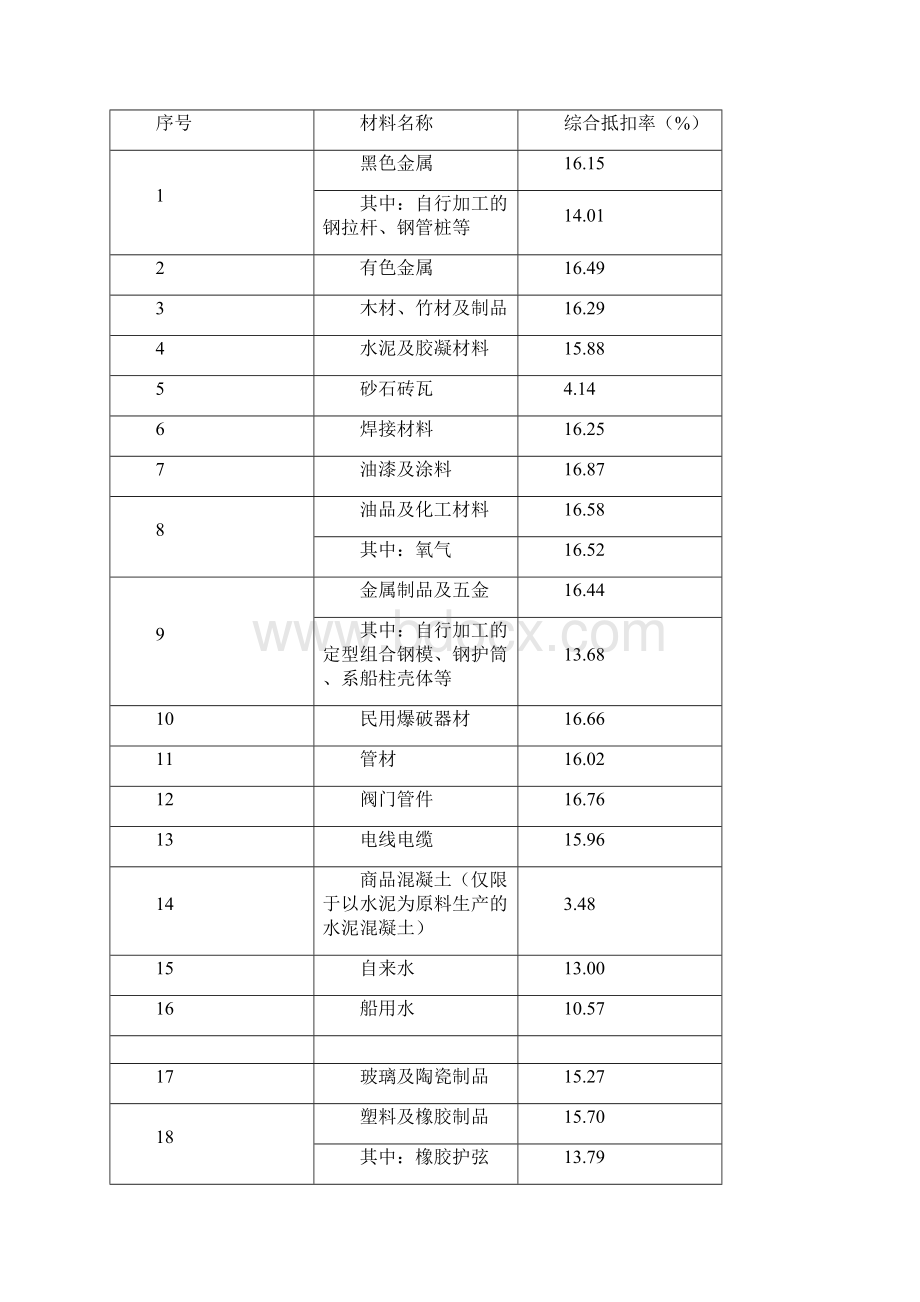 水运工程营业税改征增值税计价依据调整办法Word格式文档下载.docx_第3页