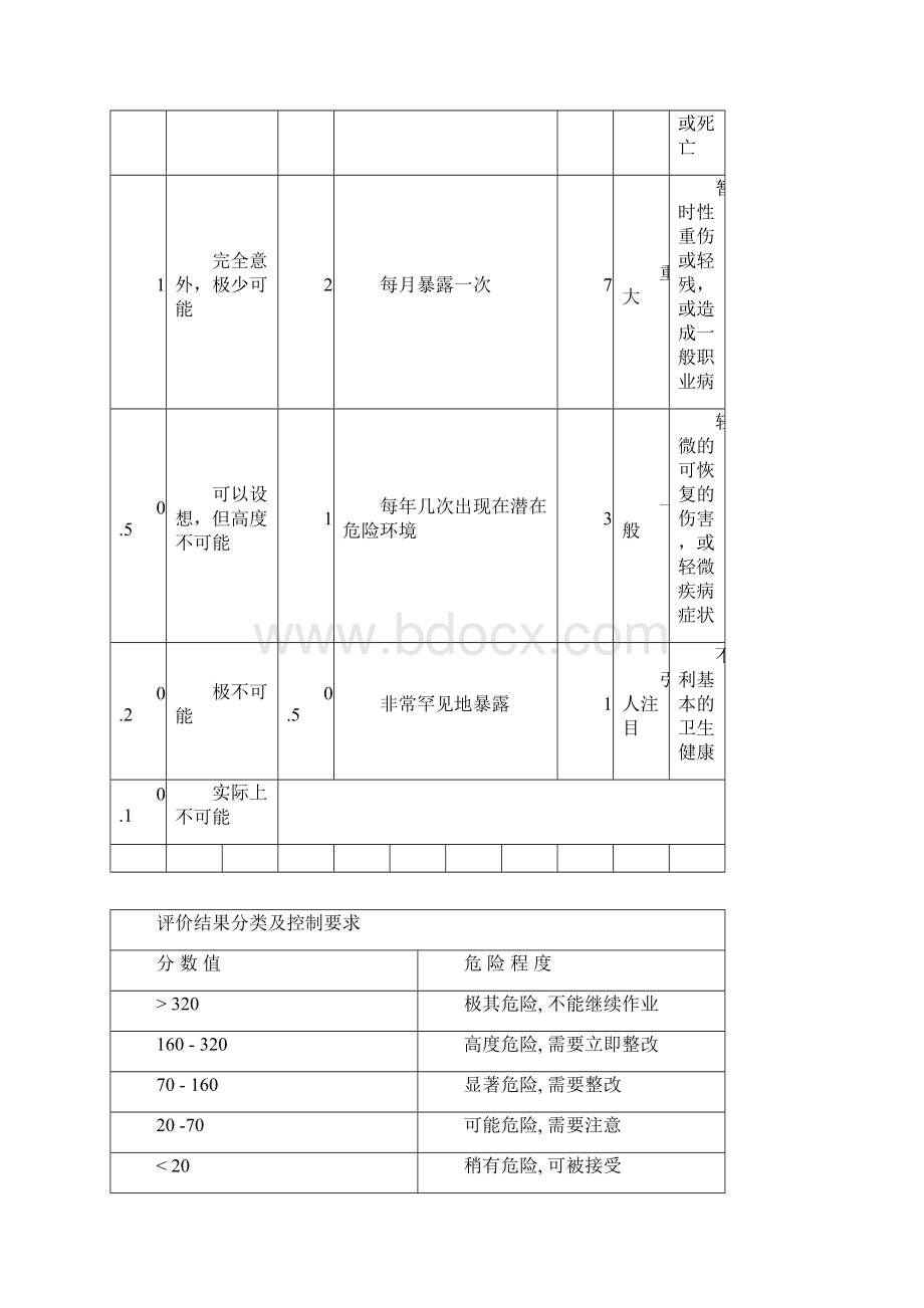 钢结构危险源辩识与评价日历台帐.docx_第2页