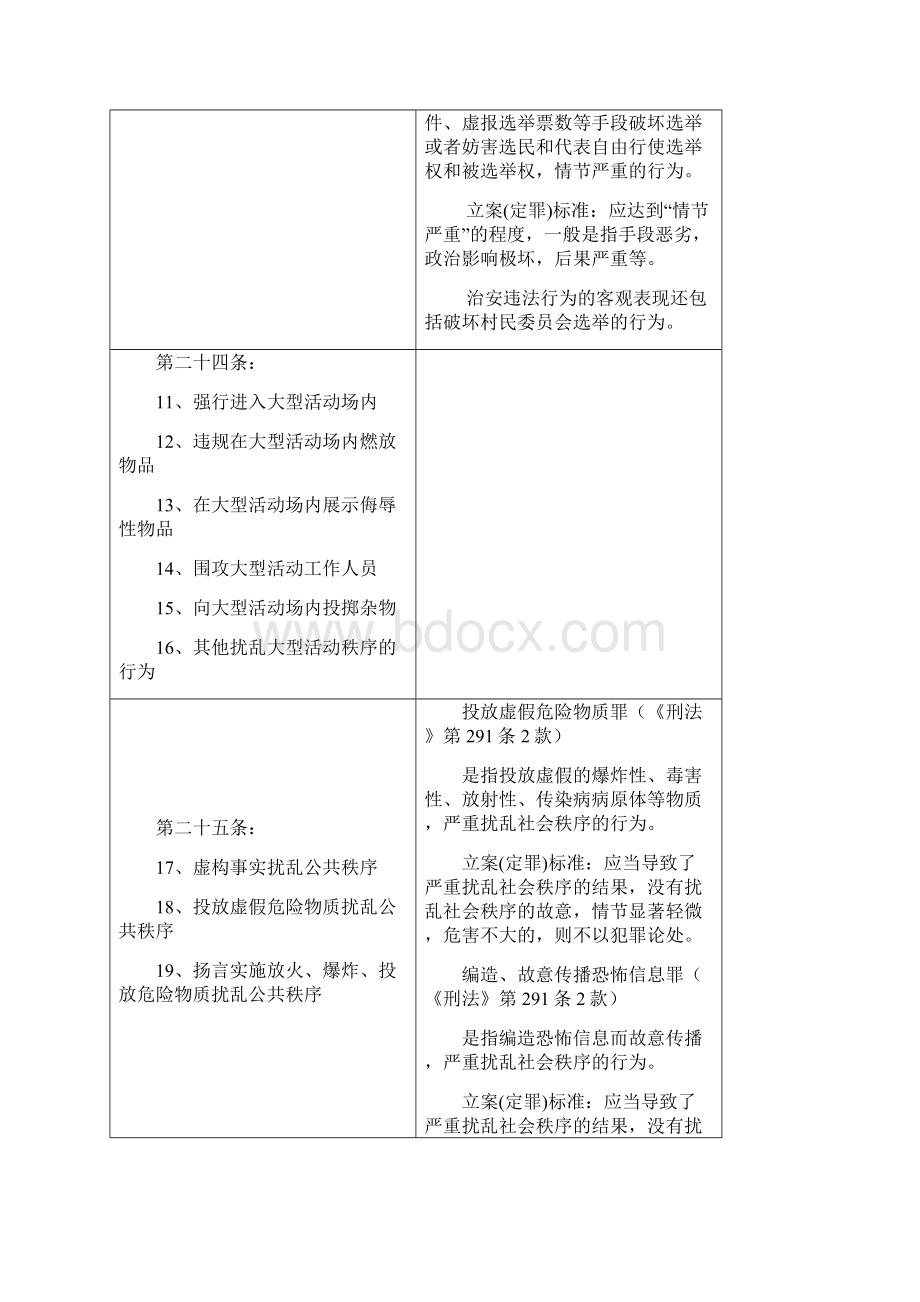 与《治安管理处罚法》相衔接的刑事罪名立案定罪标准一览表Word格式文档下载.docx_第3页