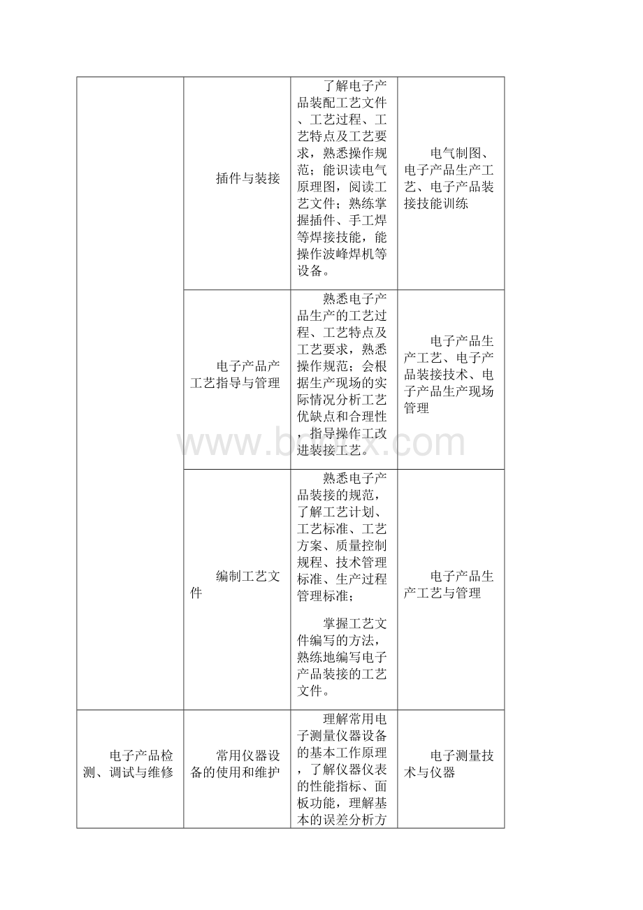 度电子工艺与管理专业人才培养方案Word格式.docx_第3页