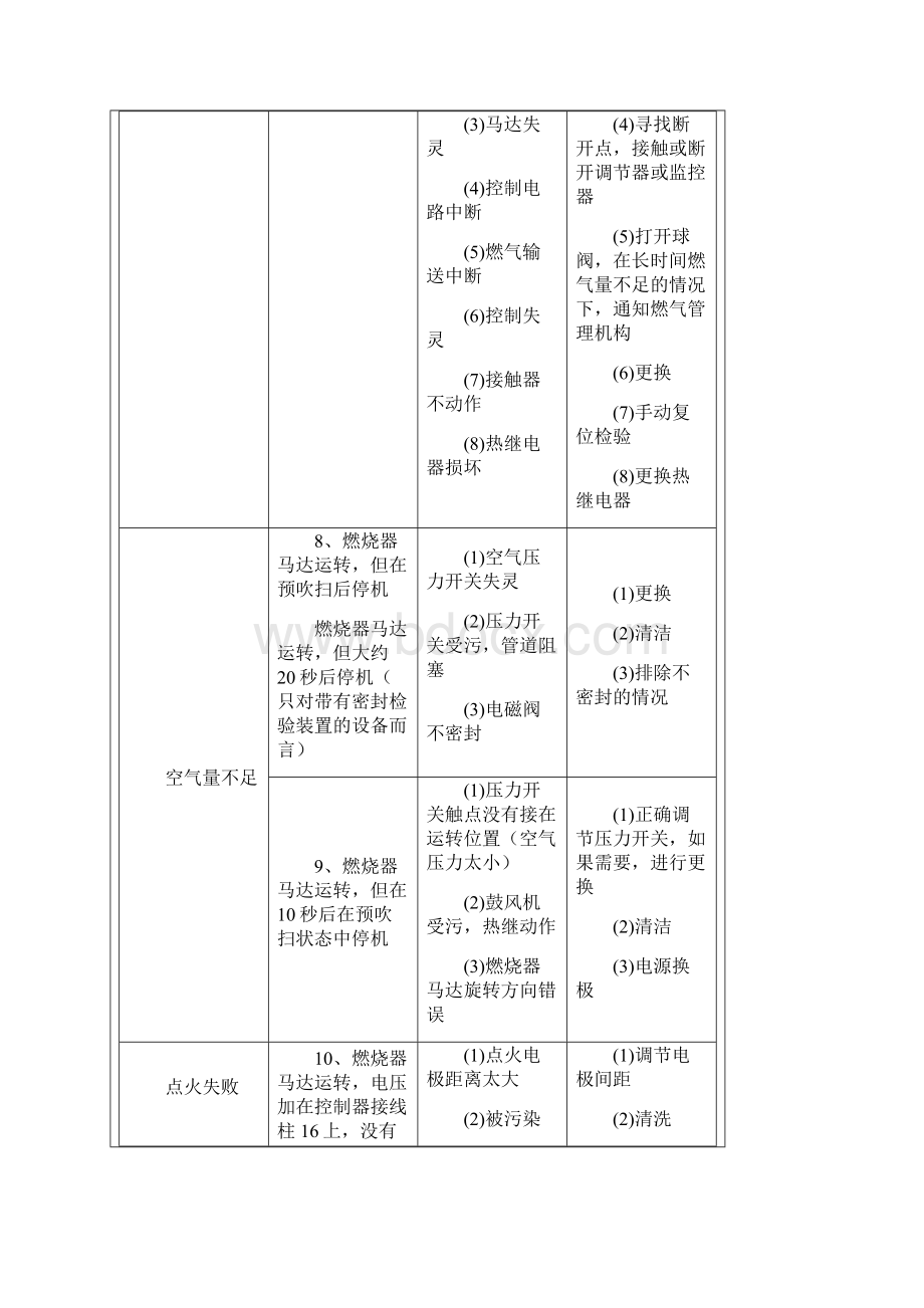 燃气锅炉燃烧器常见故障及解决方法Word下载.docx_第3页