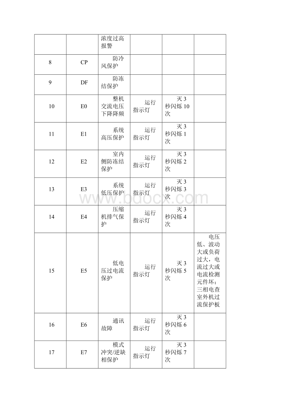 精选格力空调E3故障是什么意思怎样排除解决.docx_第2页