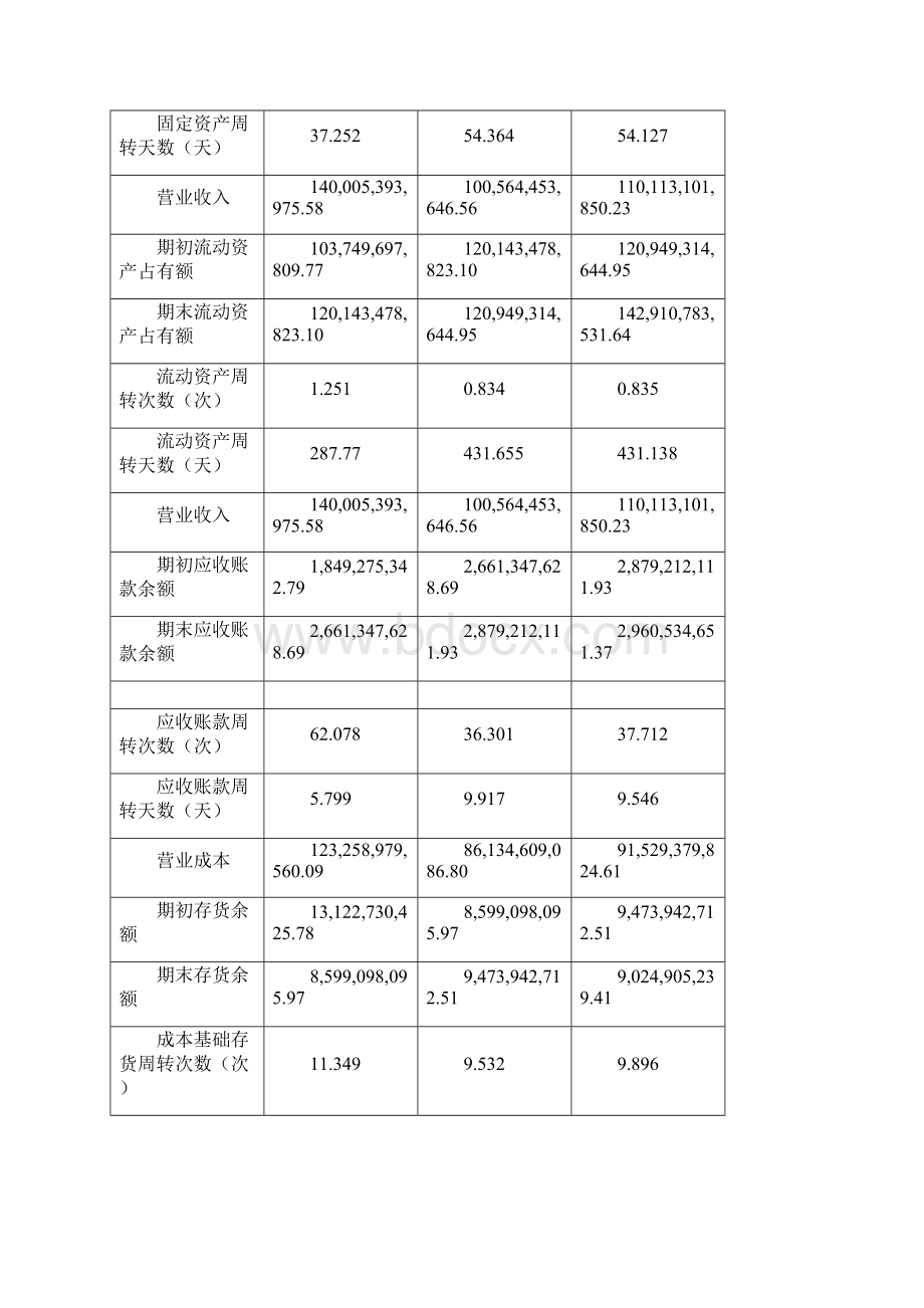 财务报表分析报告 格力营运能力分析报告.docx_第2页