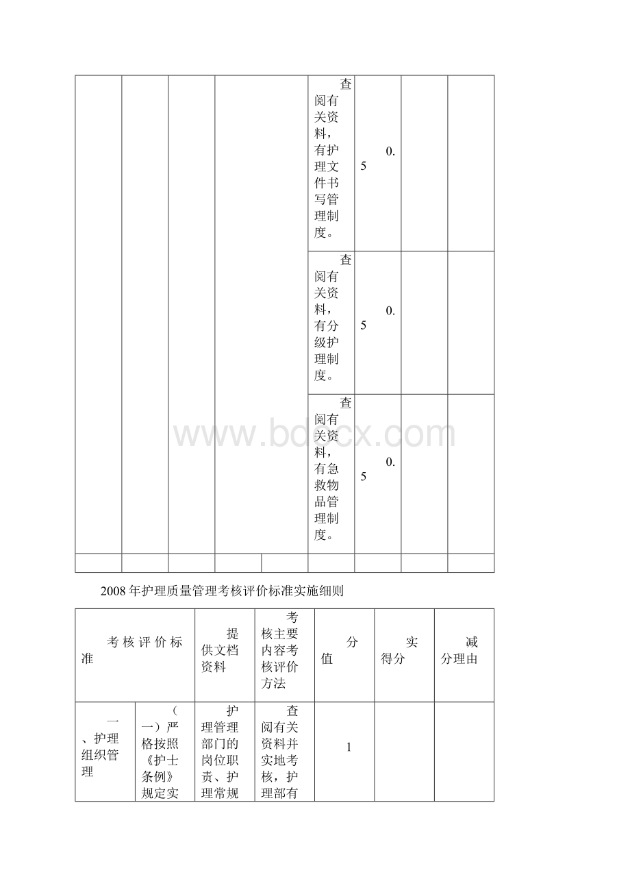 护理质量管理考核评价标准实施细则doc.docx_第3页