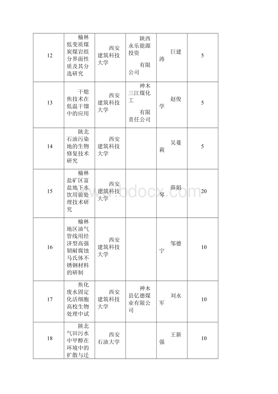 榆林产学研合作项目及经费分配表类别校地合作.docx_第3页