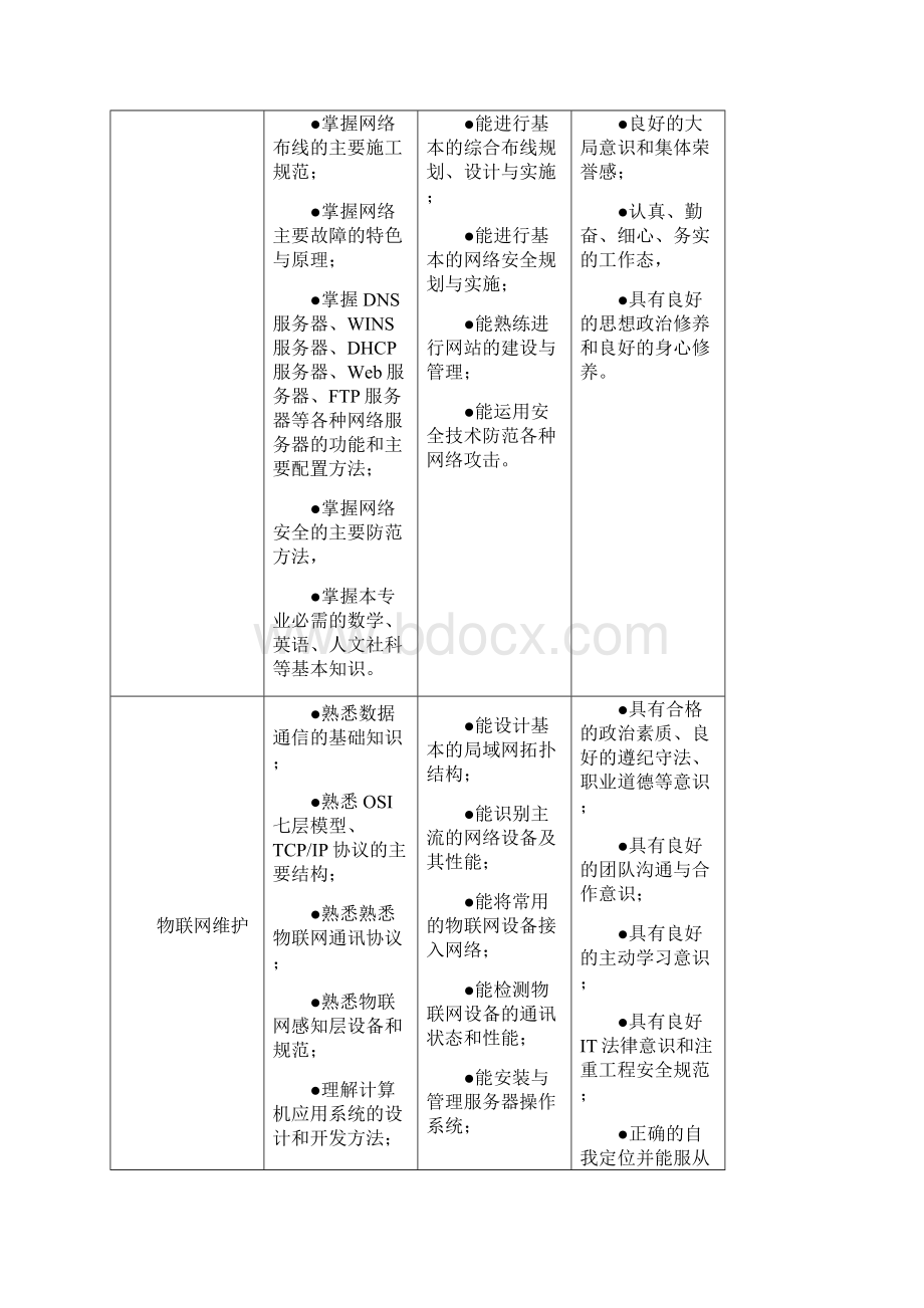 人才培养方案网络专业普高3+25制Word下载.docx_第3页