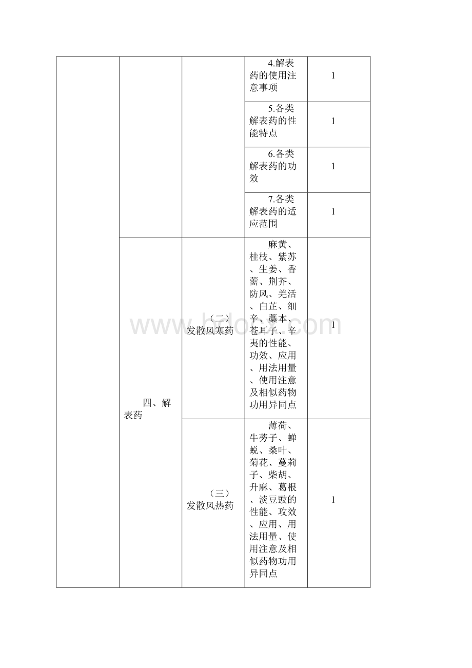 主管中药师考试大纲基础知识Word下载.docx_第3页