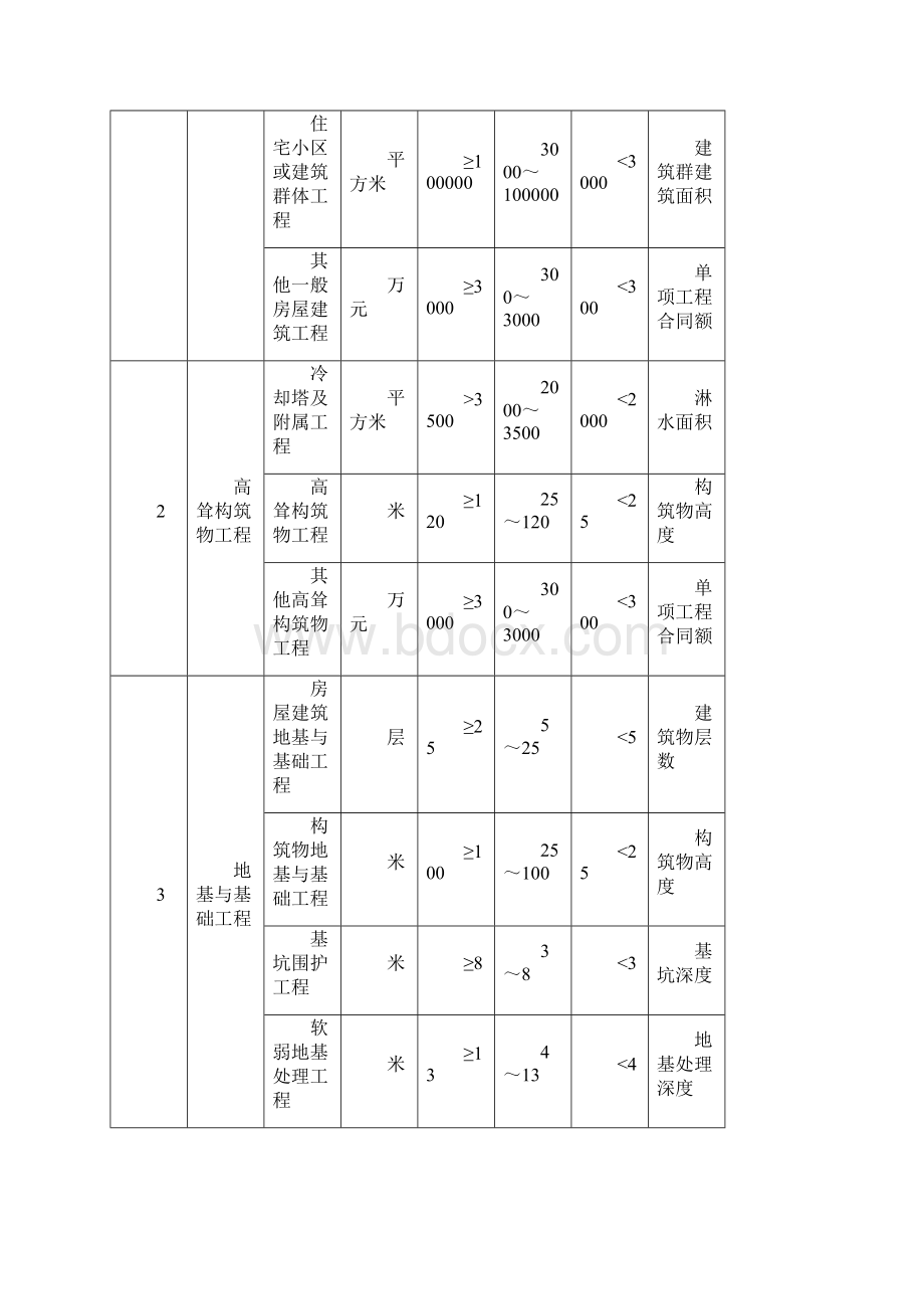 《注册建造师执业工程规模标准》.docx_第2页