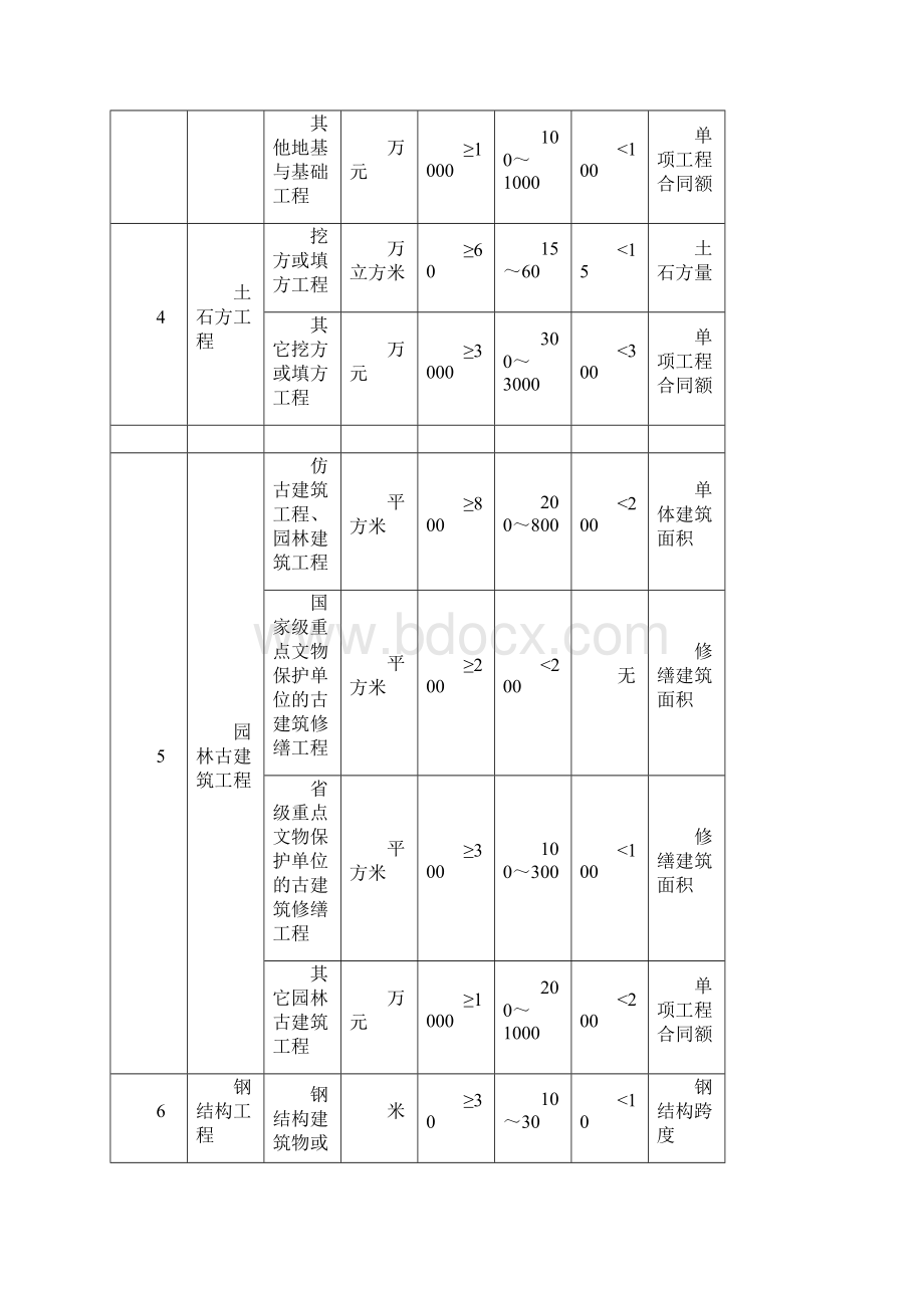 《注册建造师执业工程规模标准》.docx_第3页