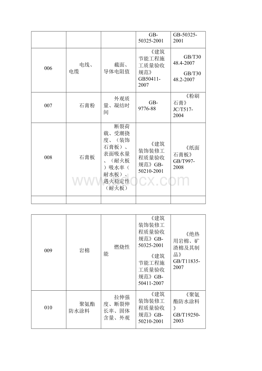 装修工程材料送检汇总Word格式文档下载.docx_第2页